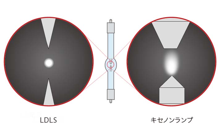 発光点サイズφ0.1 mm～で高輝度発光