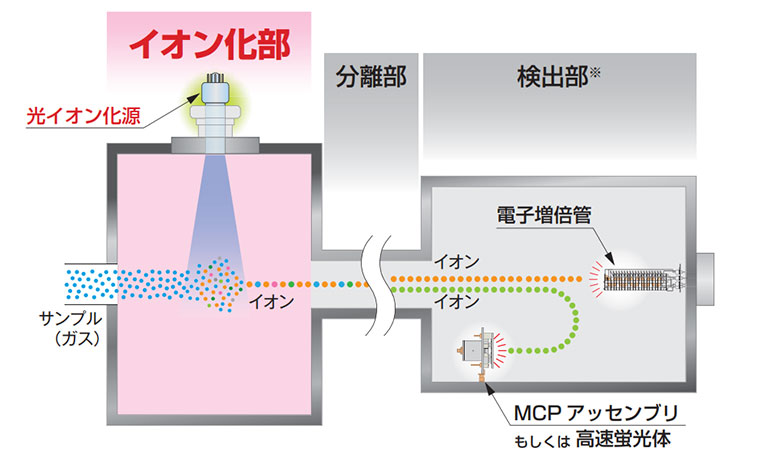 用途イメージ：質量分析概略図