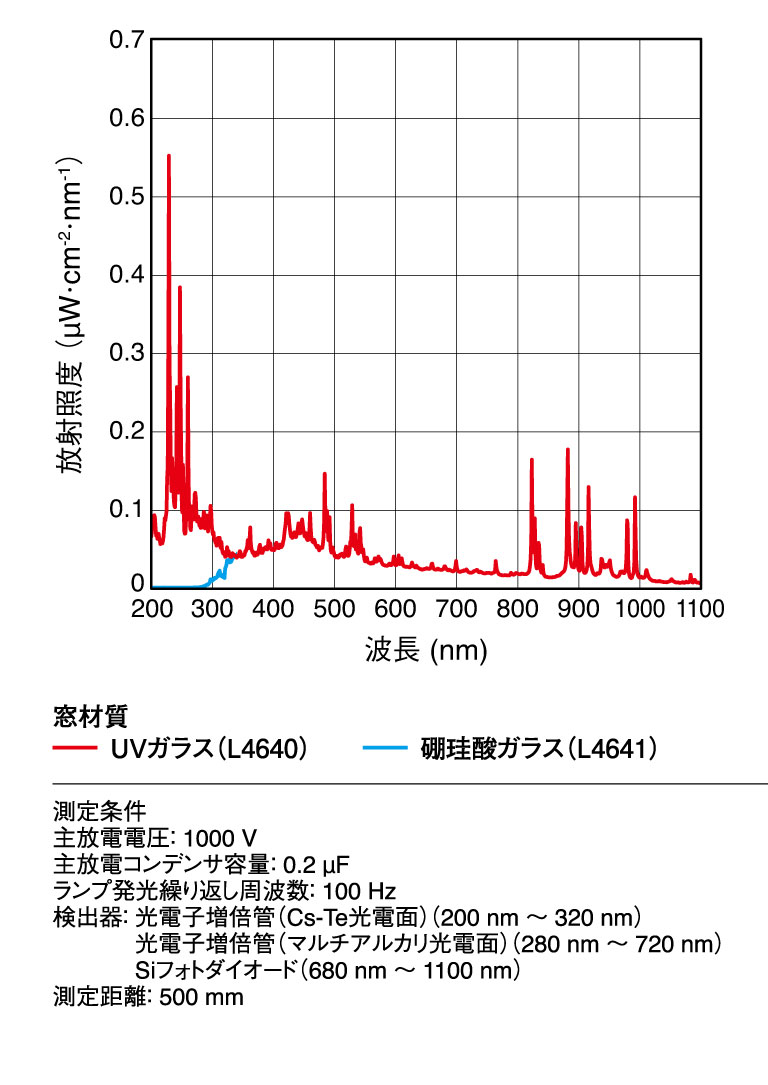 分光放射照度