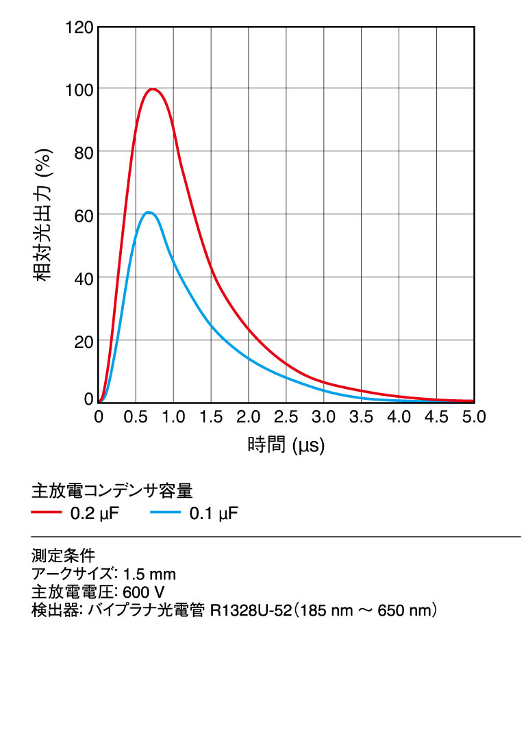 発光パルス波形