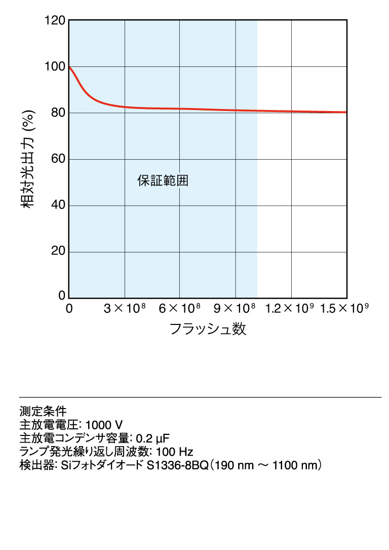 寿命特性