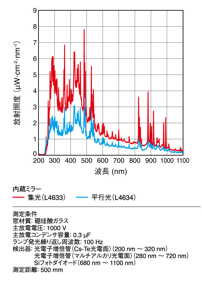 分光放射照度