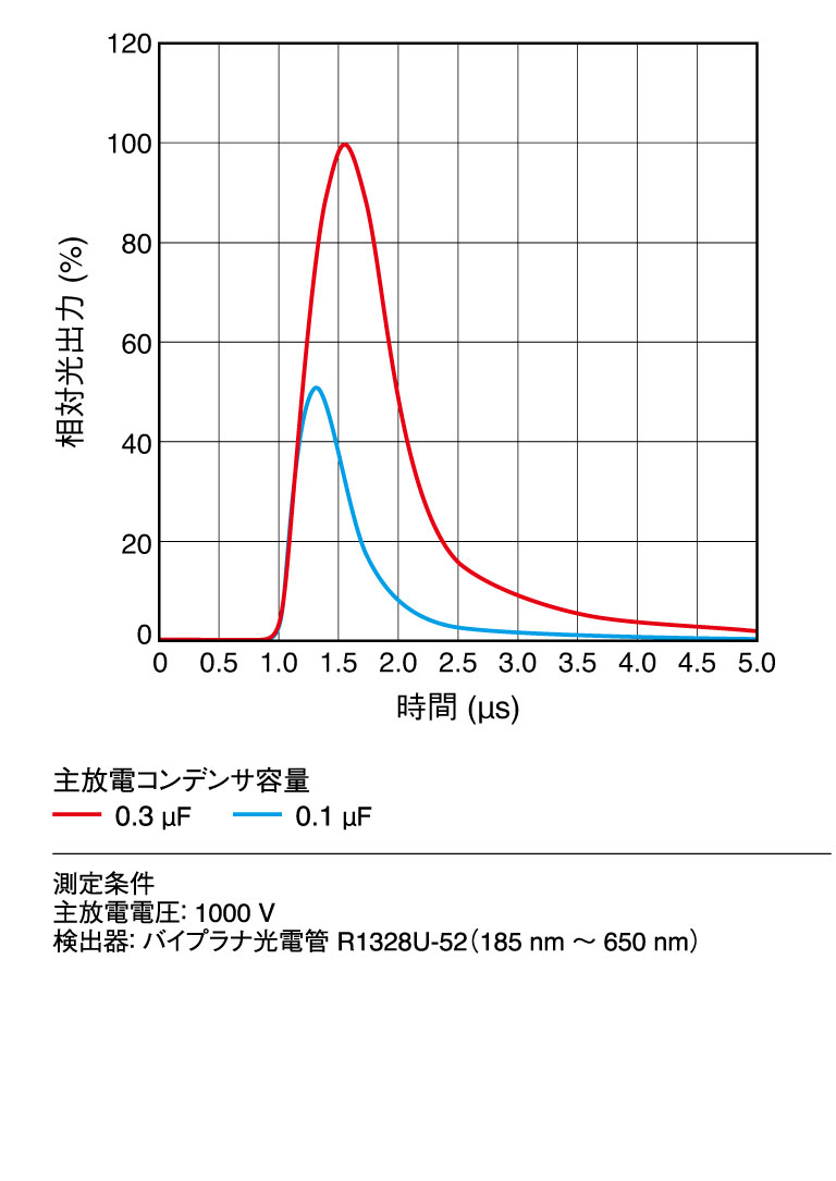 発光パルス波形
