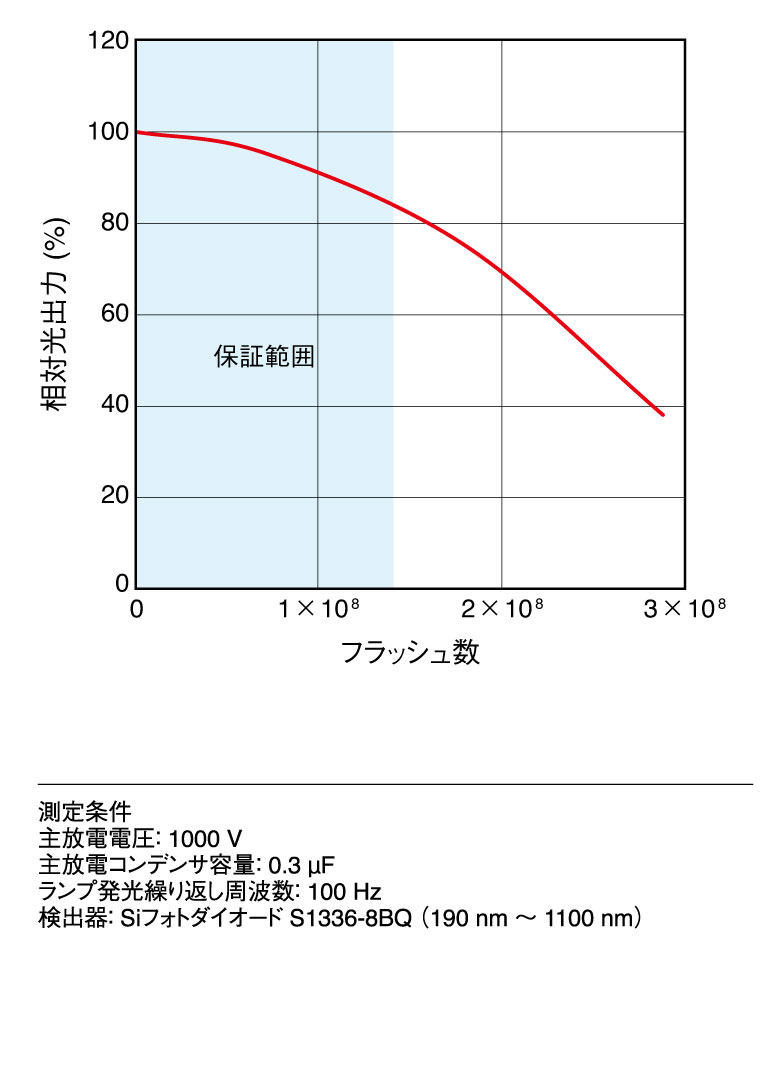寿命特性