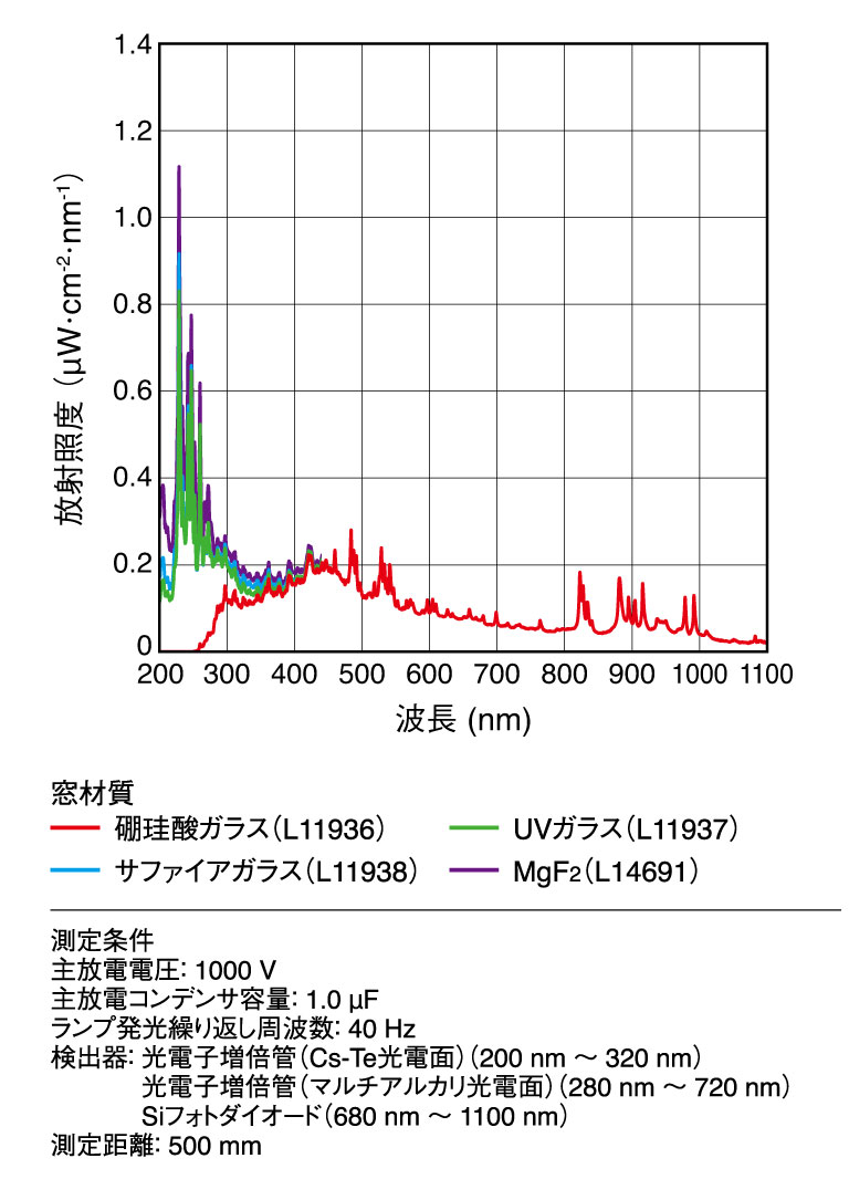 分光放射照度
