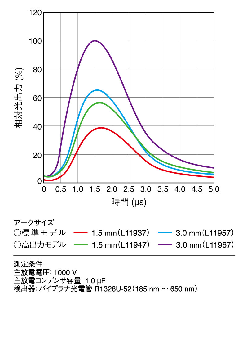 発光パルス波形