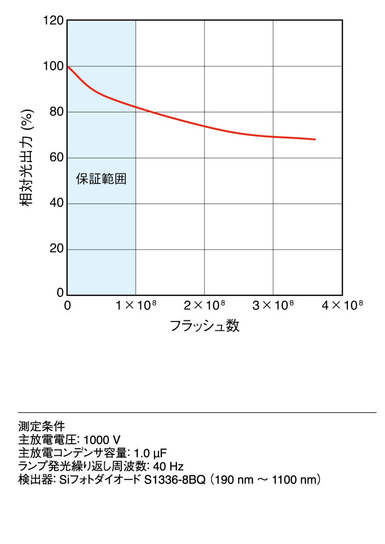 寿命特性