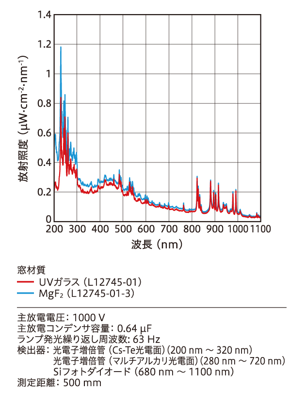 分光放射照度