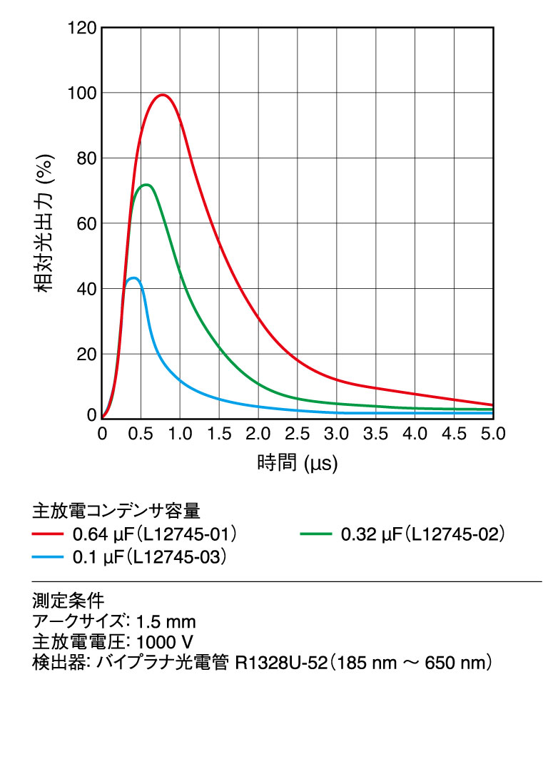 発光パルス波形