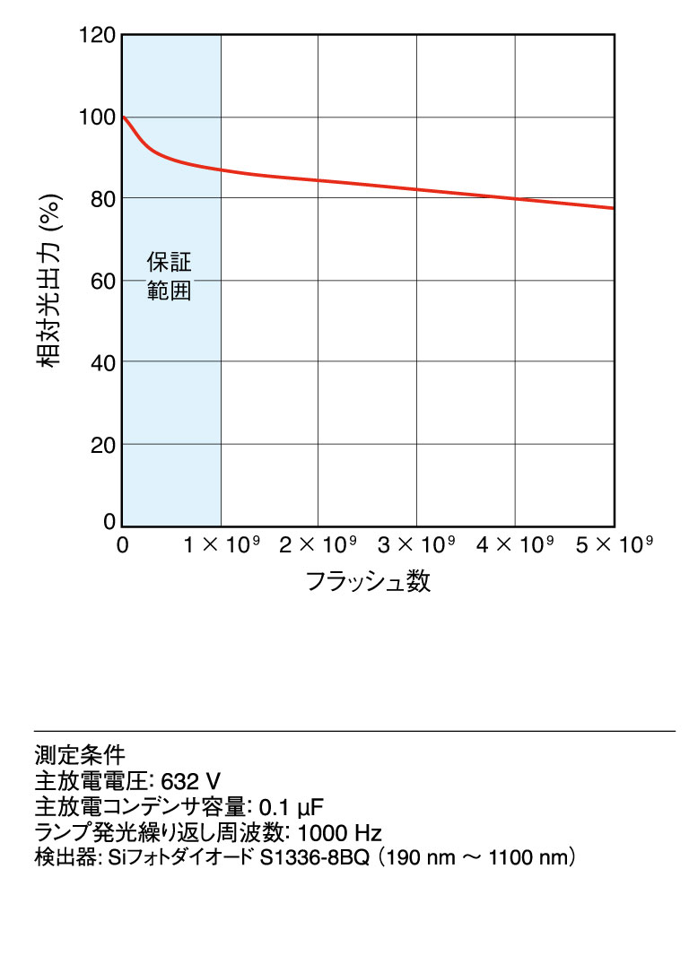 寿命特性（L12745-03）