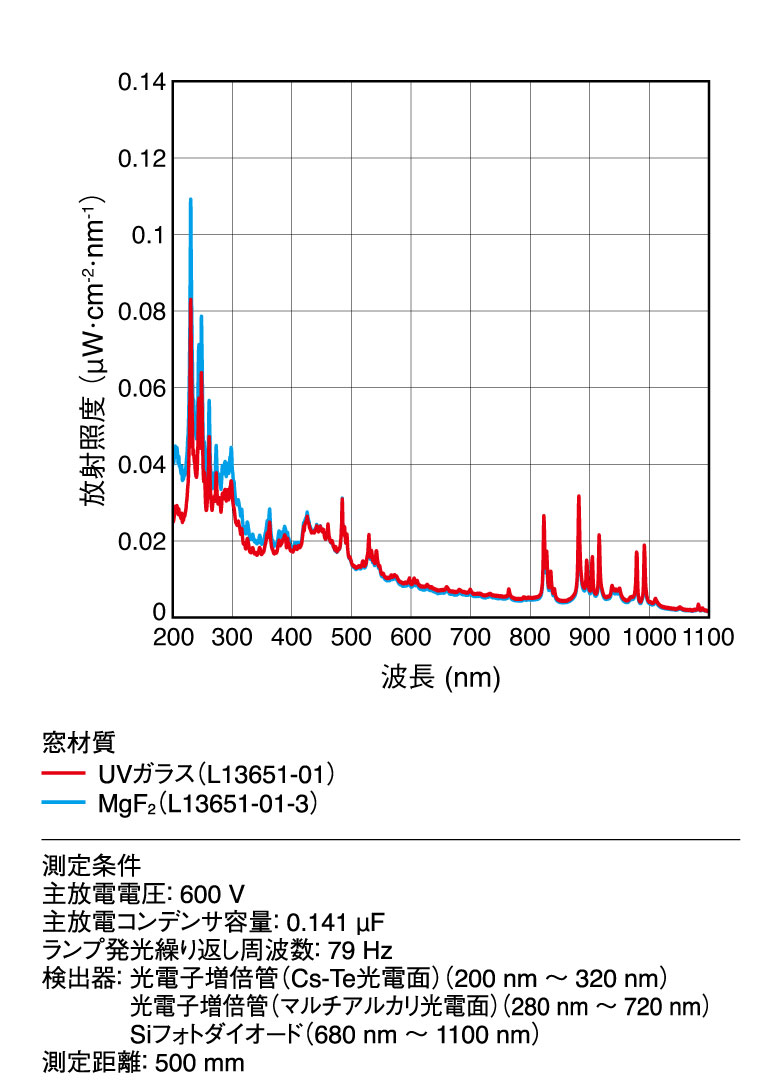 分光放射照度