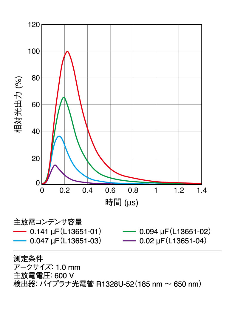 発光パルス波形