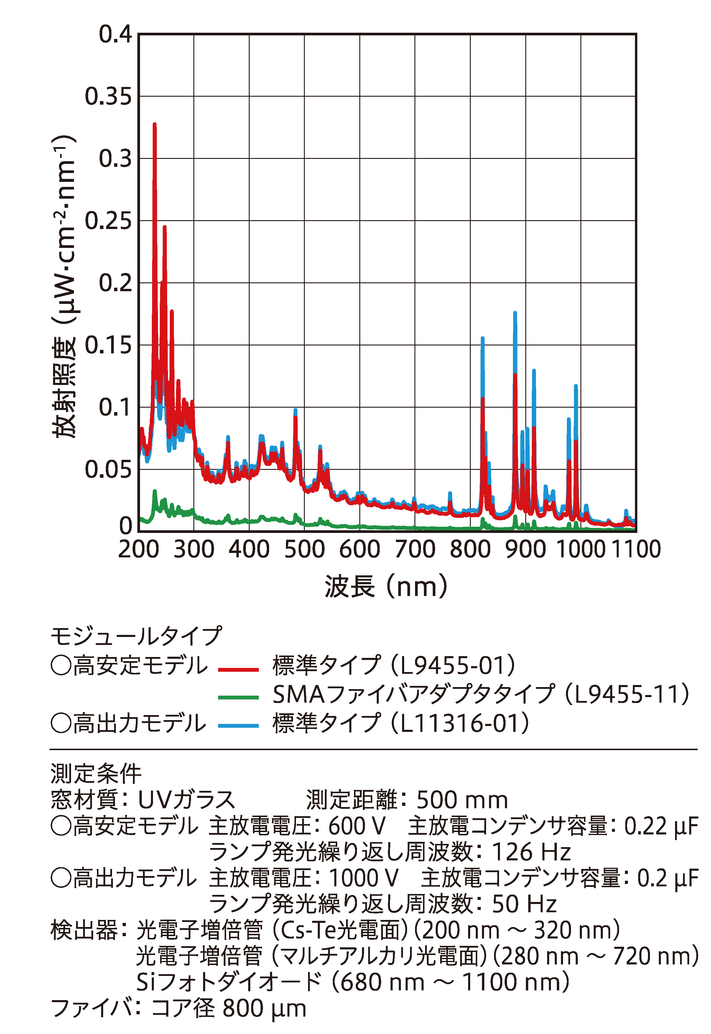 分光放射照度