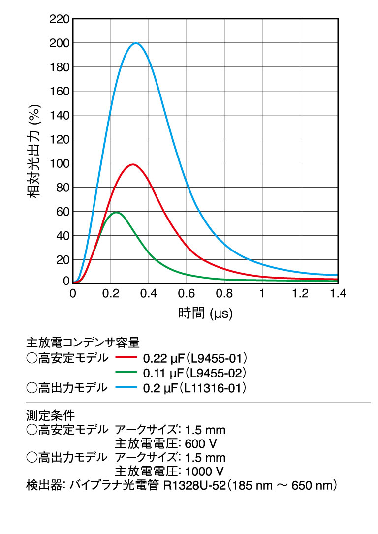 発光パルス波形
