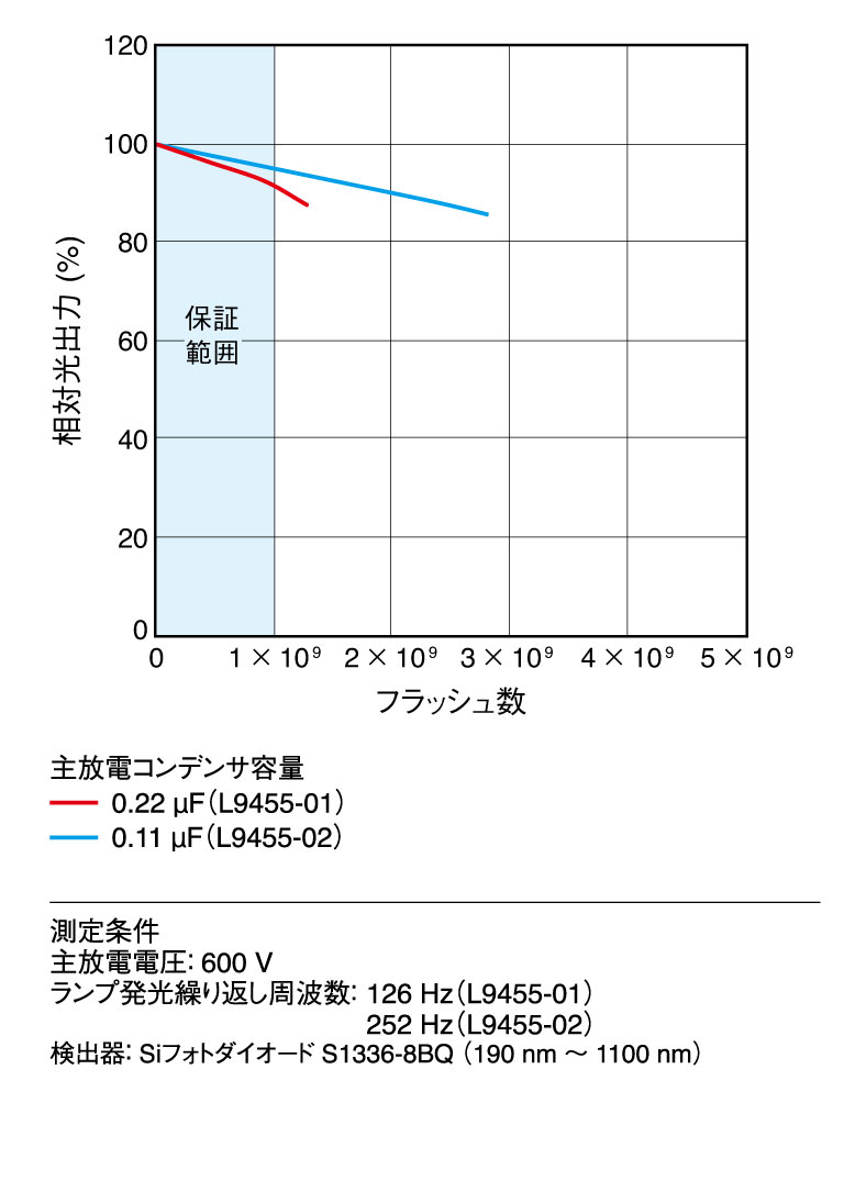 寿命特性