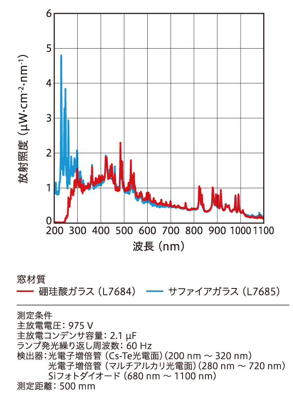 分光放射照度