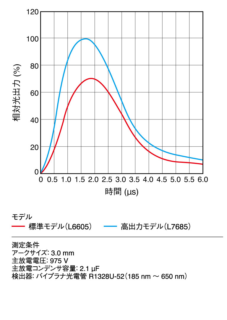 発光パルス波形