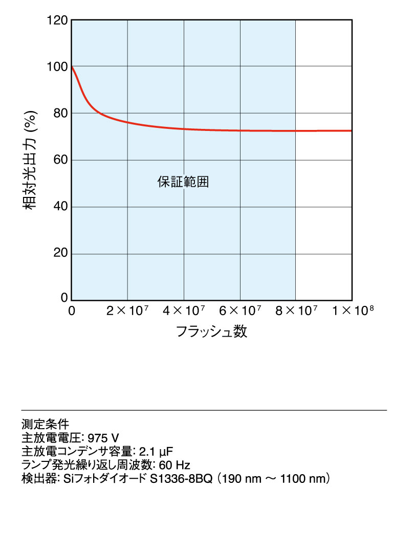 寿命特性