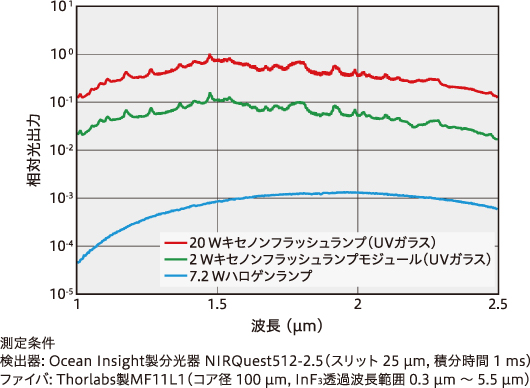 IR（赤外線）アプリケーション 発光スペクトル分布