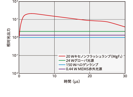 IR（赤外線）アプリケーション 発光パルス波形（波長 7 µm）