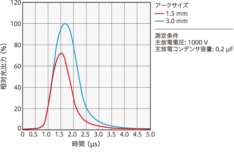 発光パルス波形 グラフ