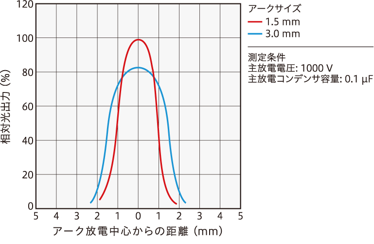 輝度特性 グラフ