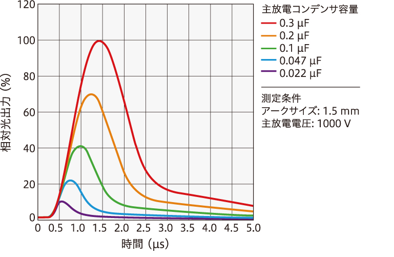 発光パルス波形 グラフ