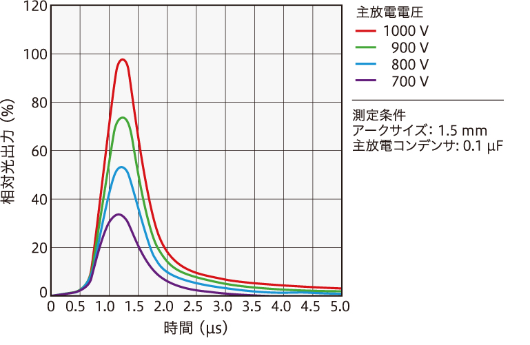 発光パルス波形 グラフ
