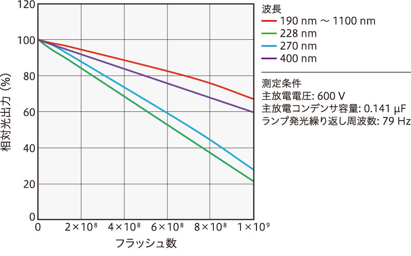 寿命特性（2 Wキセノンフラッシュランプモジュール）　グラフ