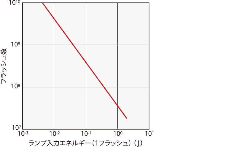 寿命特性（10 Wキセノンフラッシュランプ）グラフ