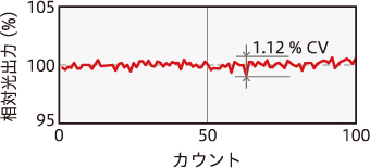 光出力安定性　データ処理なし