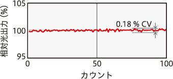 光出力安定性　データ処理あり