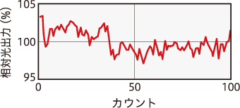 光出力安定性　点灯初期