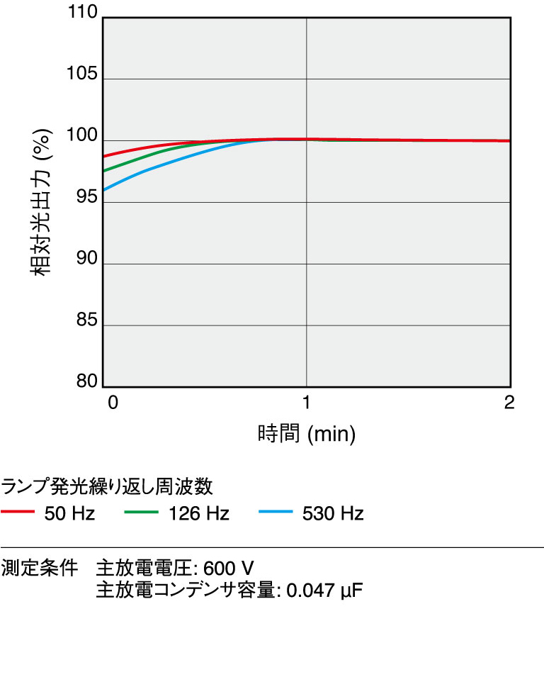 低発熱