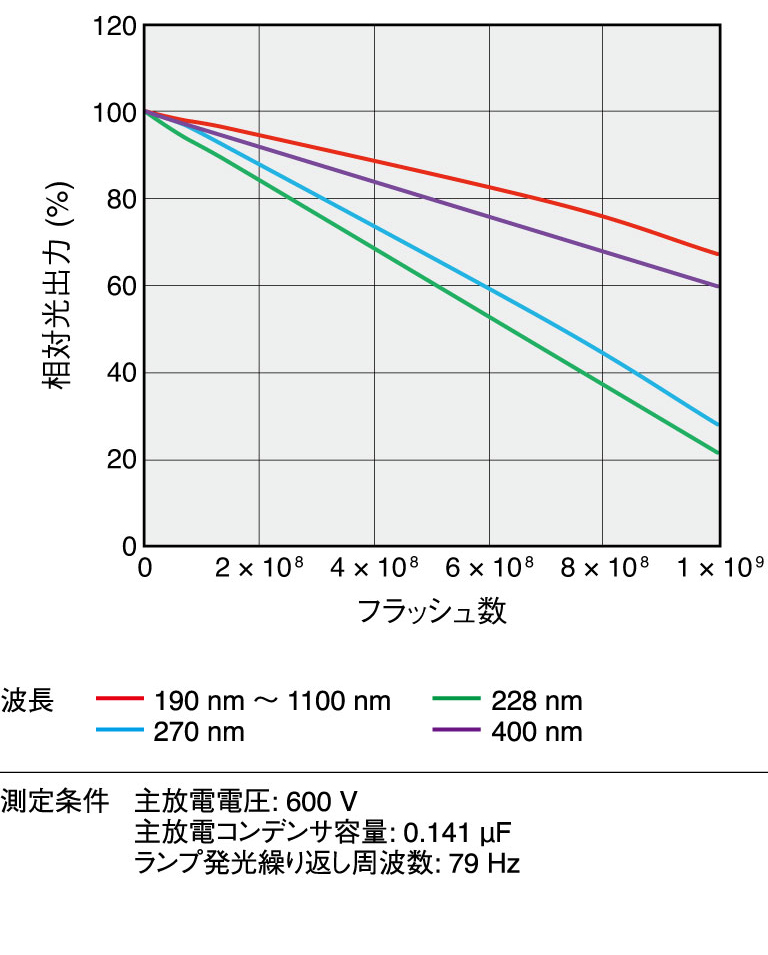 長寿命