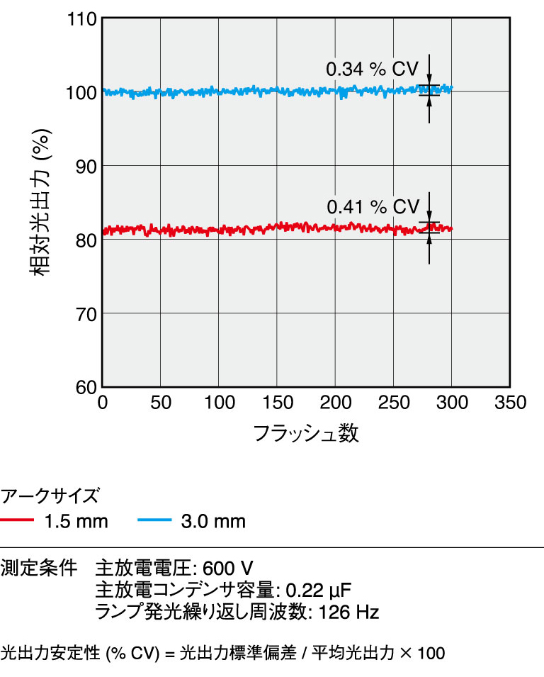 高安定