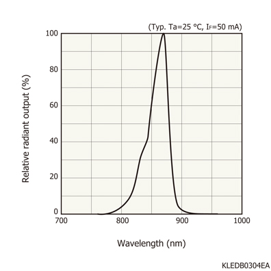 赤外LED L10596 | 浜松ホトニクス