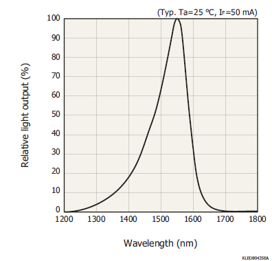 赤外LED L12509-0155P | 浜松ホトニクス