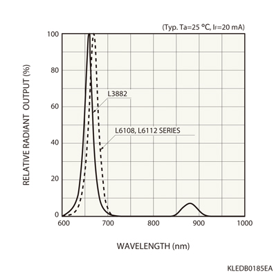 赤色LED L6112-01 | 浜松ホトニクス