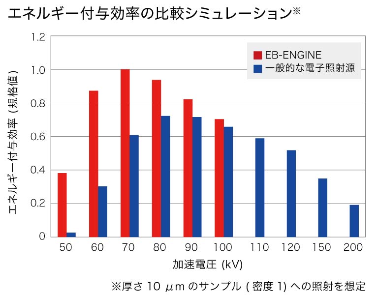 エネルギー付与効率の比較シミュレーション