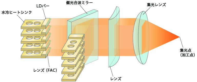 直接集光型レーザダイオード（DDL)　構成図
