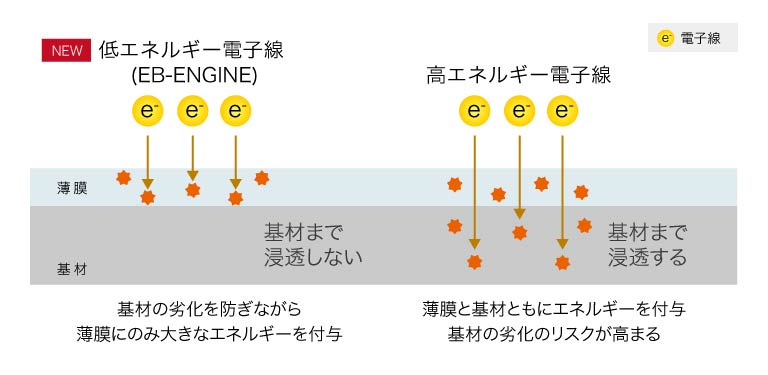 エネルギー量の違いによる効果の違い