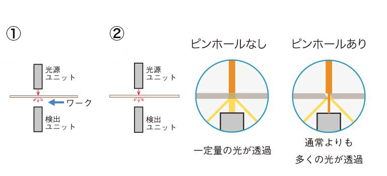 ロールtoロールでの検査（光を透過する素材）検出原理