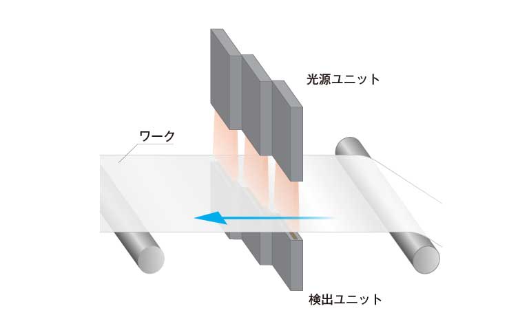 ロールtoロールでの検査（光を透過する素材） 検出構成