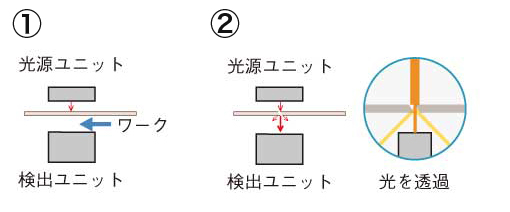 ロールtoロール検査（光を透過しない素材） 検出原理