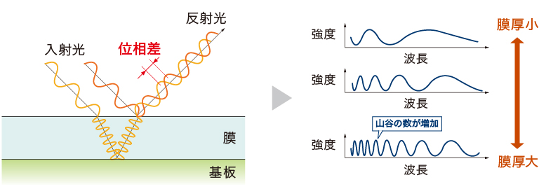 測定原理「分光干渉法」