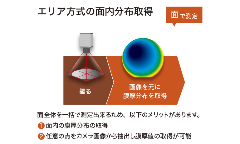 エリア方式の面内分布取得
