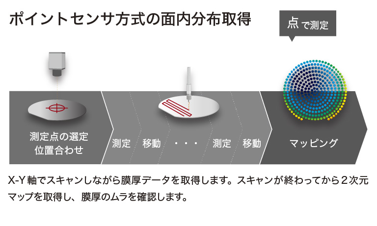 ポイントセンサ方式の面内分布取得