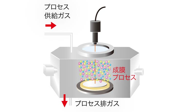 成膜プロセス中のIn-situ測定