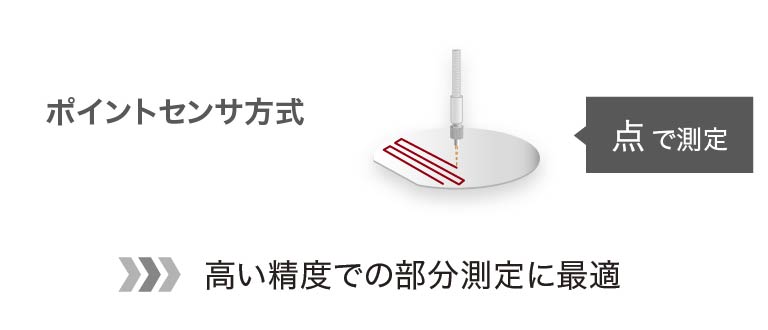 エリア方式とポイントセンサ方式の比較